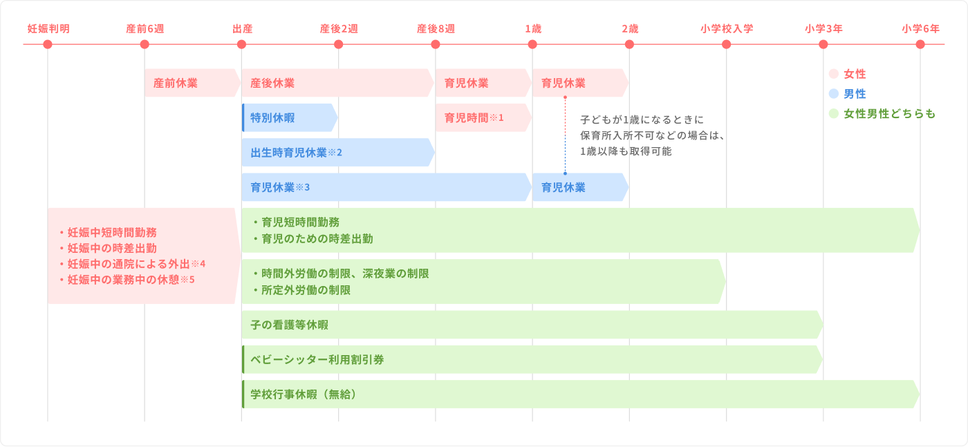 出産・育児に関する制度