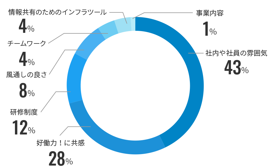 Skyを選んだ理由