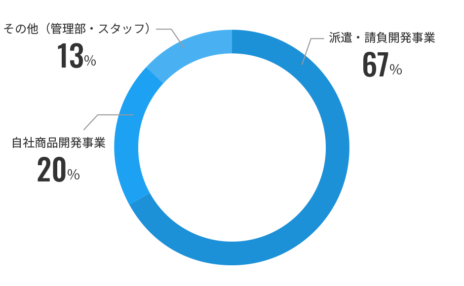 事業部別人員比較