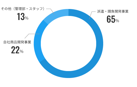 事業部別人員比較