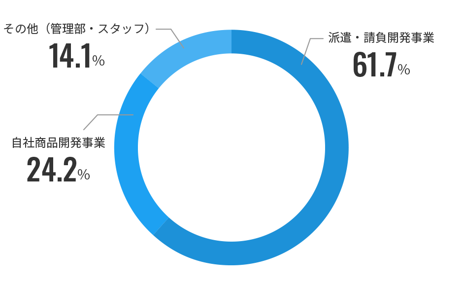 事業部別人員比較