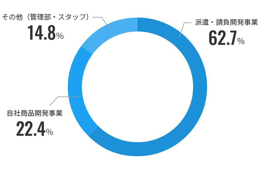事業部別人員比較