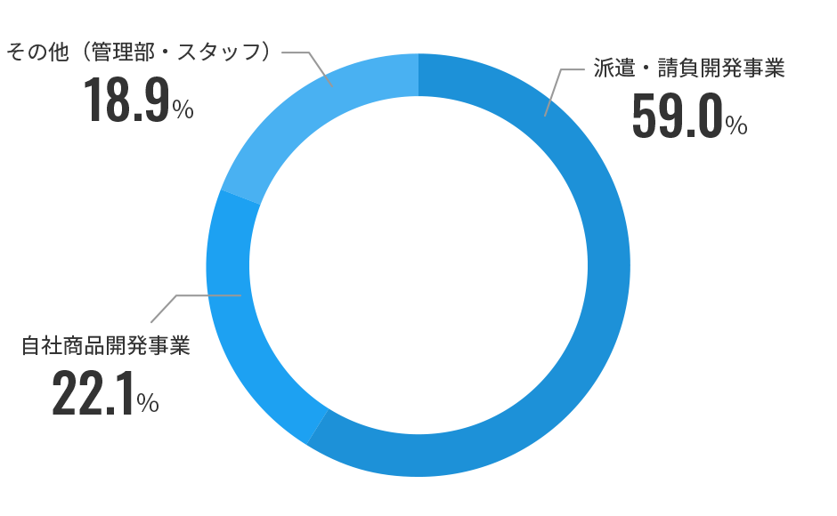 事業部別人員比較