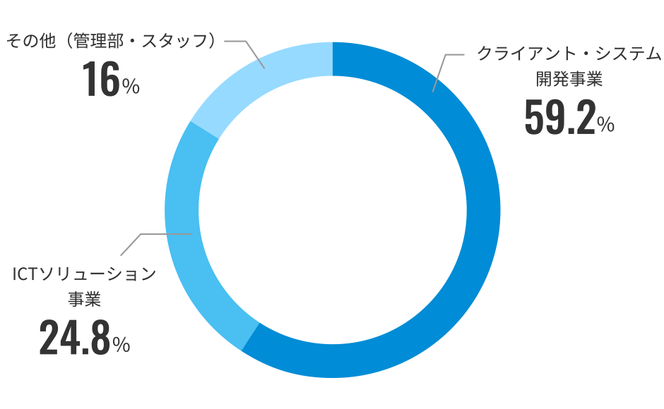 事業部別人員比較