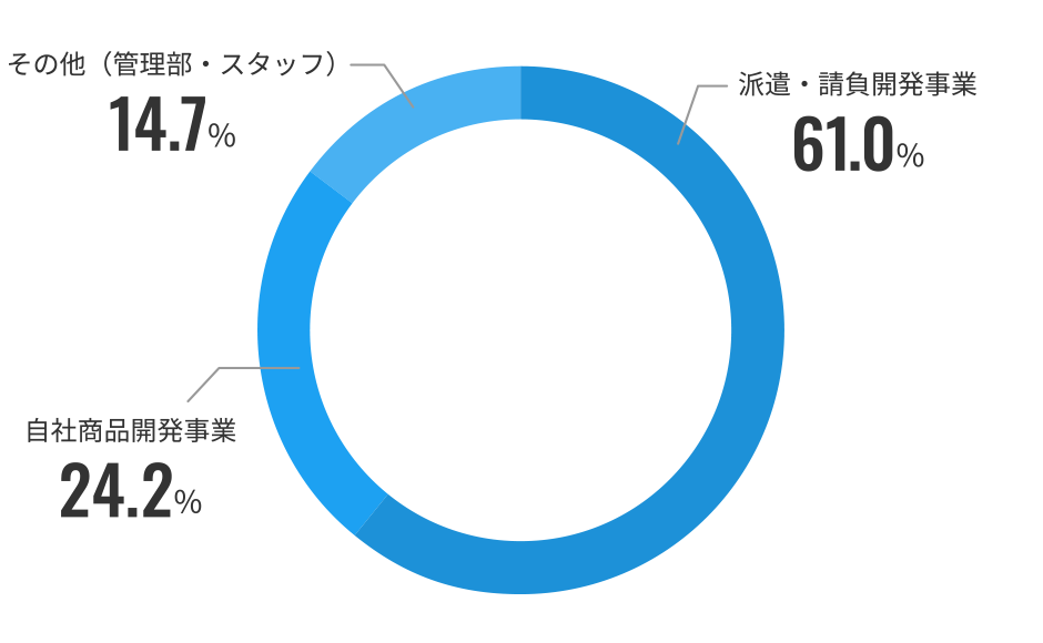 事業部別人員比較