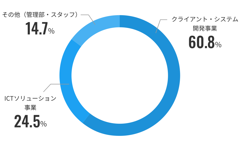事業部別人員比較