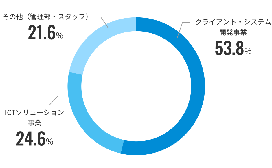 事業部別人員比較