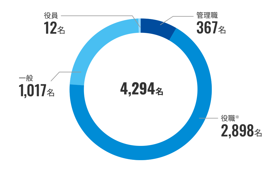 一般、役職、管理職、役員の内訳