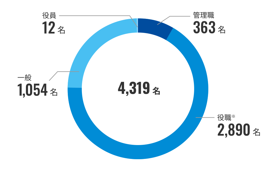 一般、役職、管理職、役員の内訳